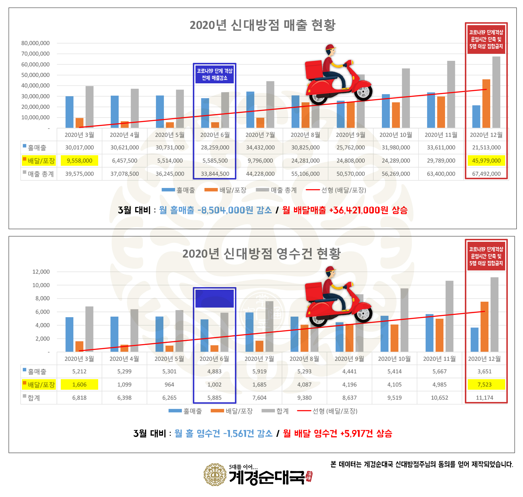 코로나19로 인한 매출부진? 계경순대국은 다릅니다.